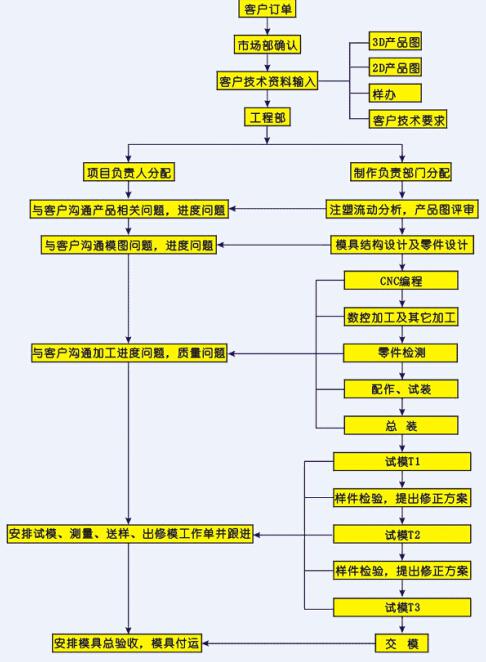 新帆達(dá)加工流程展示